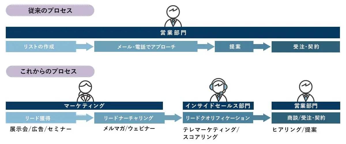 BtoBp-BtoBプロセスの変化1