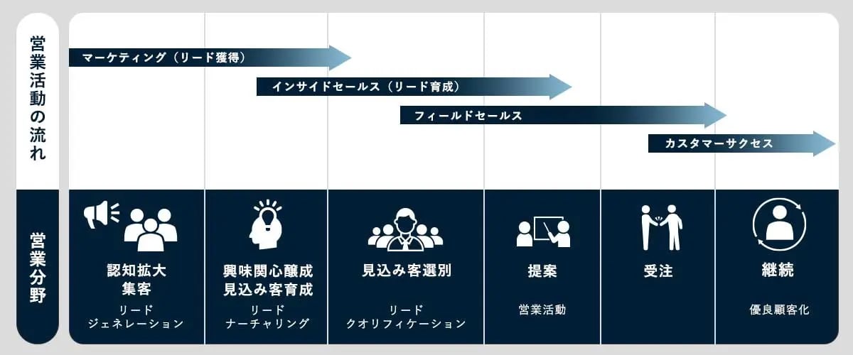 csp-営業活動の流れ